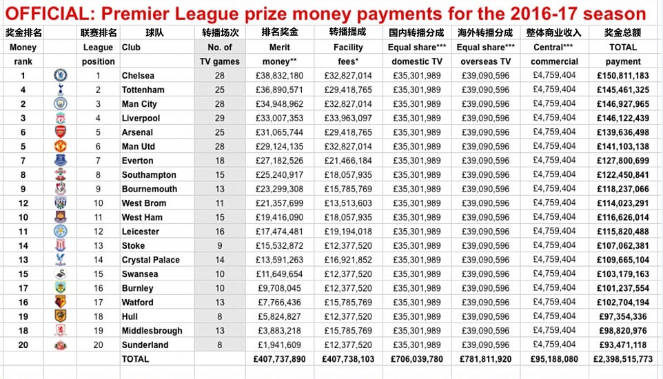 英超联赛奖金(英超赛季落幕 各支球队都拿了多少奖金？)
