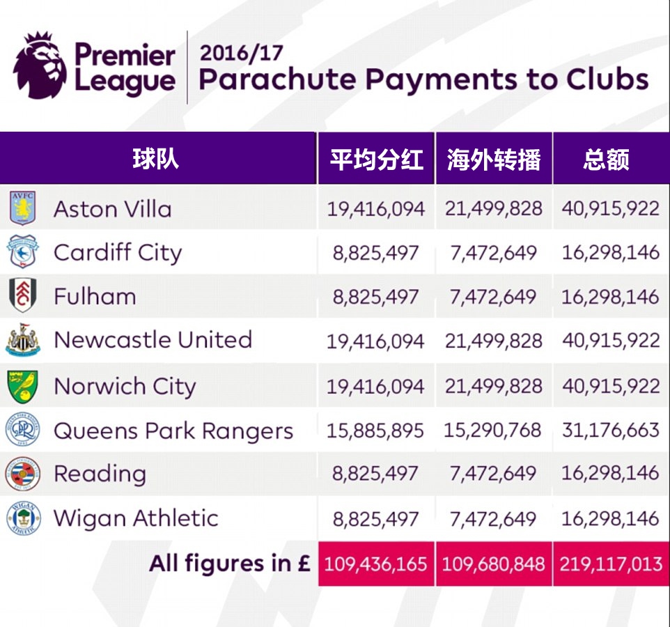 英超联赛奖金(英超赛季落幕 各支球队都拿了多少奖金？)