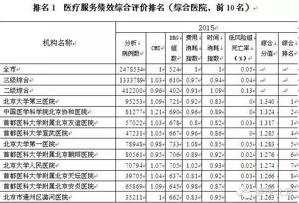 北京好医院综合排行榜(北京官方发布最牛医院最牛科室排名（附名单）)