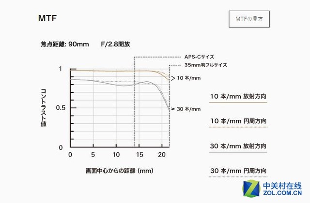 腾龙正式发布全新90mmF2.8微距镜头