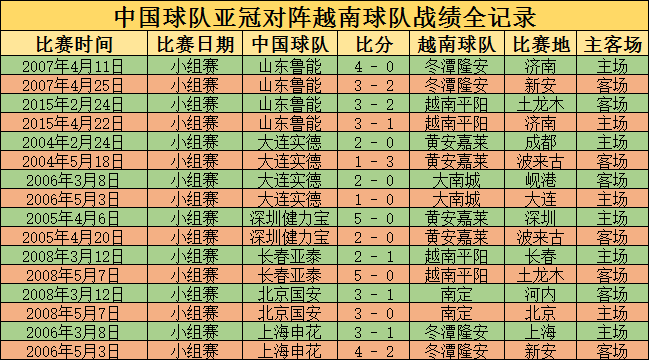 中越足球比赛小组赛结果(中越球队亚冠交手史：中国16战15胜1负)