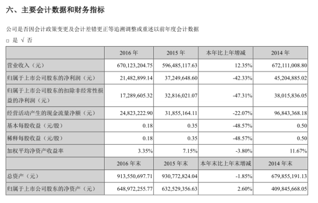 28天，多喜爱股价遭“腰斩” 6年来，公司净利缩水程度不止“腰斩”