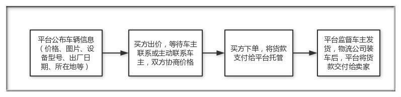 获天使轮融资 撮合不成反被车主坑 他转做二手农机B2B业务成交600万