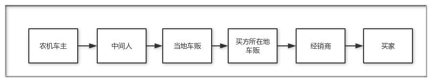 獲天使輪融資 撮合不成反被車主坑 他轉(zhuǎn)做二手農(nóng)機(jī)B2B業(yè)務(wù)成交600萬