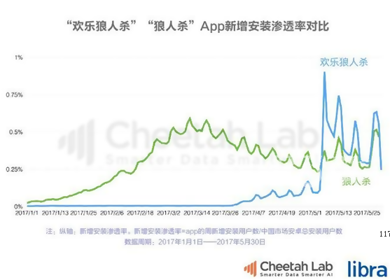 《欢乐狼人杀》“高考成绩”优异 日活量突破350万！