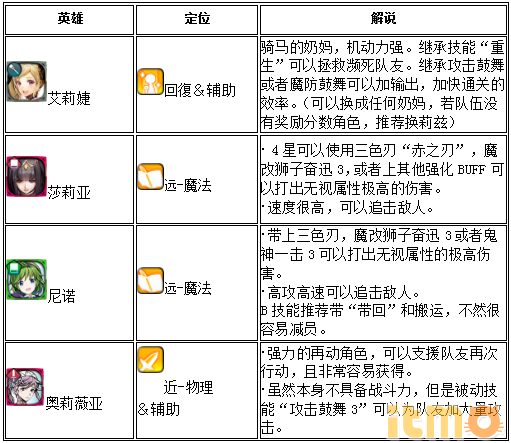 火焰纹章英雄 旋涡连战高分组队攻略 推荐角色一览