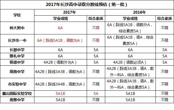 2017年长沙各校中考录取分数线——精准预估