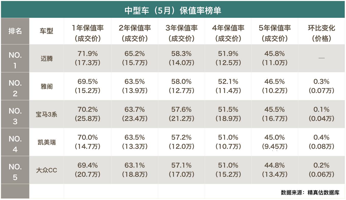 5月保值率告诉你买中级新车还是二手高端！