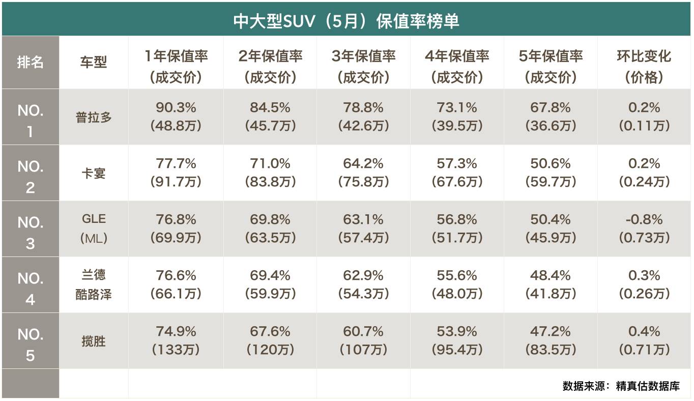 5月保值率告诉你买中级新车还是二手高端！