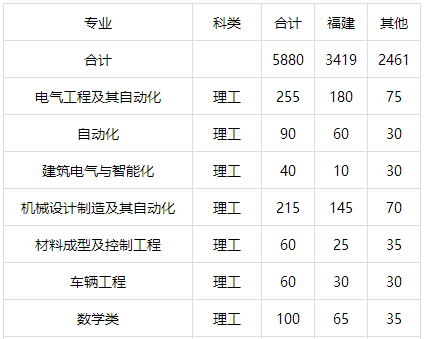 考生注意！福州大学2017年计划招生5880人 新增3个专业