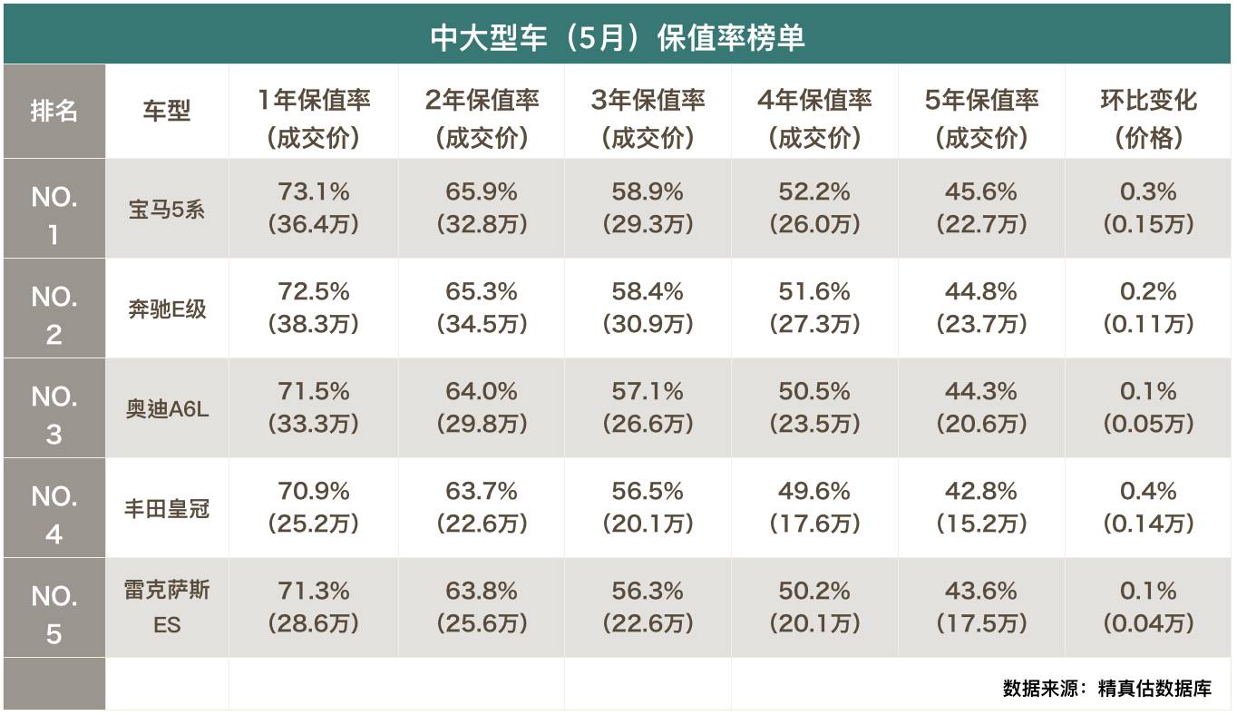 5月保值率告诉你买中级新车还是二手高端！