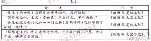 考生直呼难到上天！2017高考文综全国卷I之历史，你能答几题