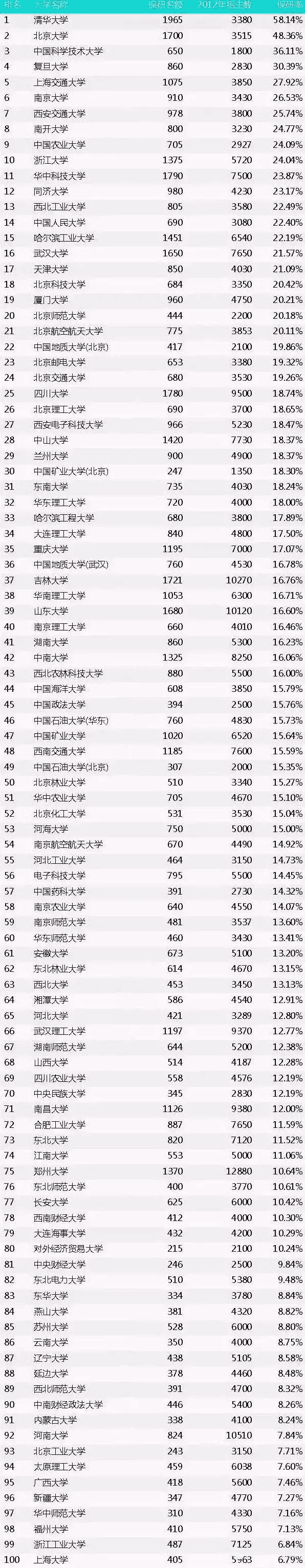 用实力说话：中国高校保研率100强发布，南开第8哈工大第15