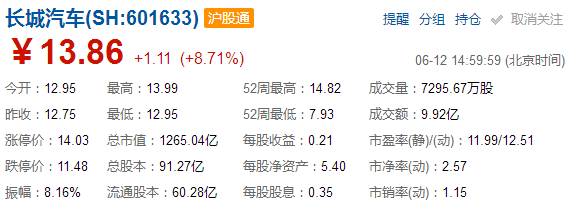 WEY品牌首家4S店开业，长城汽车市值飙升逾100亿