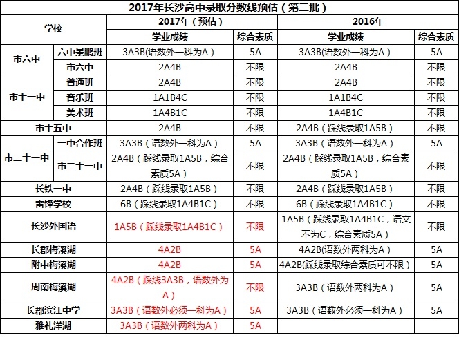 2017年长沙各校中考录取分数线——精准预估