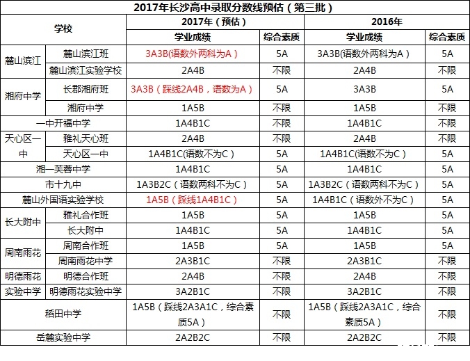 2017年长沙各校中考录取分数线——精准预估