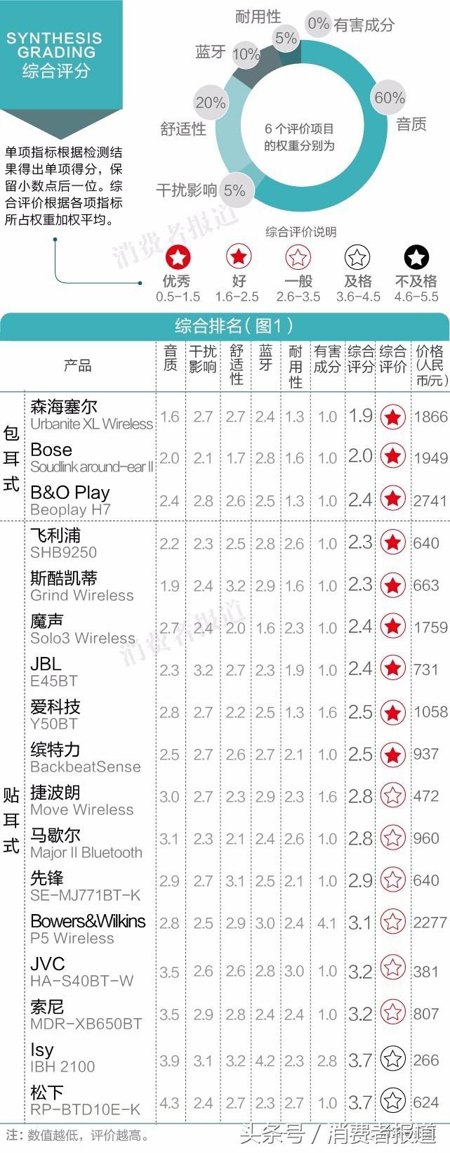 17品牌蓝牙耳机测评：森海塞尔音质最好，索尼、松下不推荐