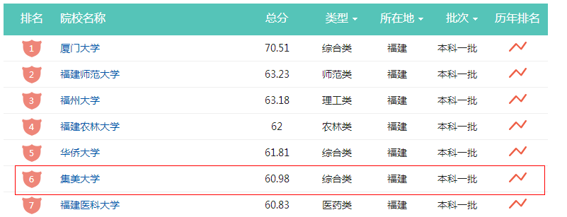 福建排名第6的集美大学，你听过吗？