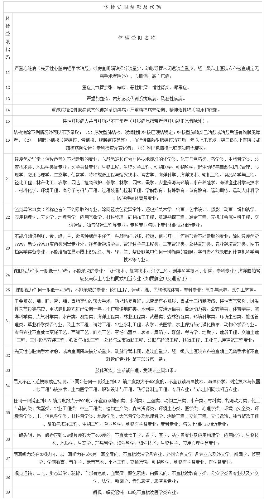 600多分却落榜 高考体检、填报志愿这些雷区千万别碰！