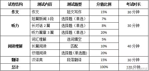 马上要考试了 英语四级真题试卷内容你真的清楚吗？