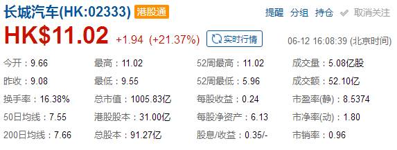 WEY品牌首家4S店开业，长城汽车市值飙升逾100亿