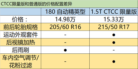 福克斯又来争夺CTCC冠军 各路车队就它敢推CTCC限量版？