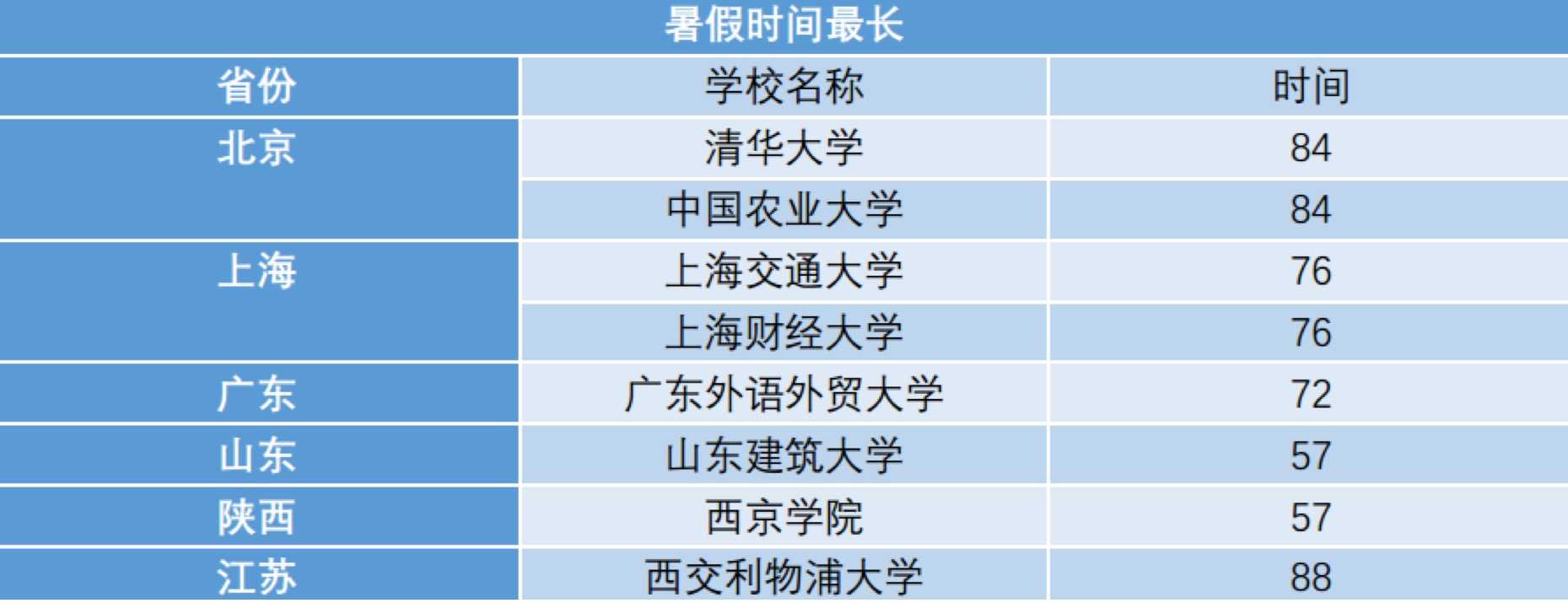 浙大73天超长暑假！各大高校暑假时间对比新鲜出炉！你上的是别人家的高校吗？
