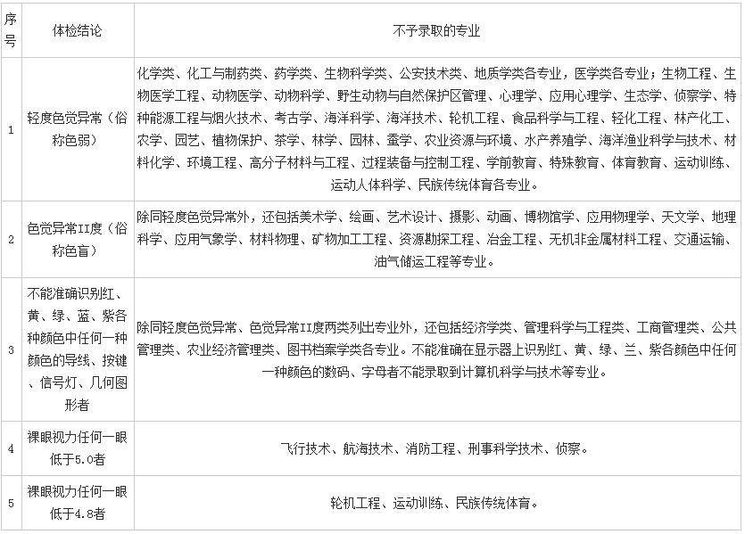 600多分却落榜 高考体检、填报志愿这些雷区千万别碰！