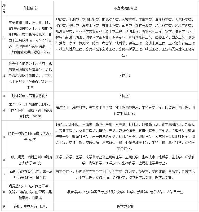 600多分却落榜 高考体检、填报志愿这些雷区千万别碰！