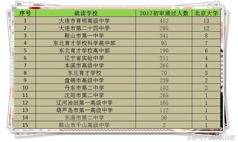 辽宁省2017年自主招生30强高中，你的母校入选了吗？