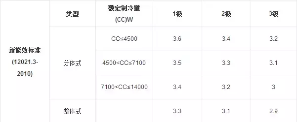 35gw是多少匹的空调（一文读懂你家空调的性能）