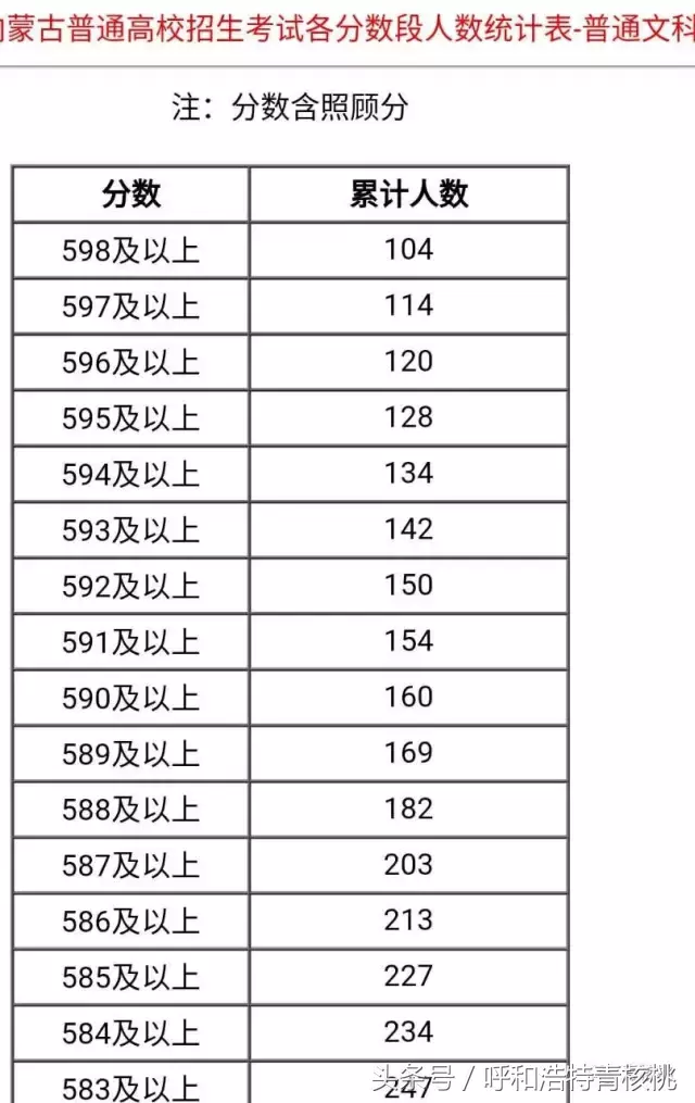 2017内蒙古高考成绩出炉，理科竟有两最高分，看看他们是谁？