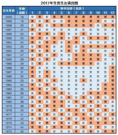 生男生女清宫图2020年推算表(清宫图什么鬼？17年怀孕的准妈有福了，清宫表原来这么看才准！)