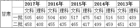 2017年各地高考分数线陆续公布，和往年对比有啥变化？