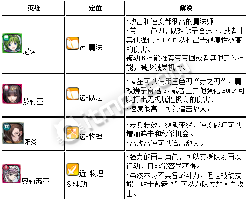 火焰纹章英雄 旋涡连战高分组队攻略 推荐角色一览