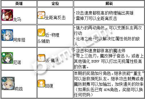火焰纹章英雄 旋涡连战高分组队攻略 推荐角色一览