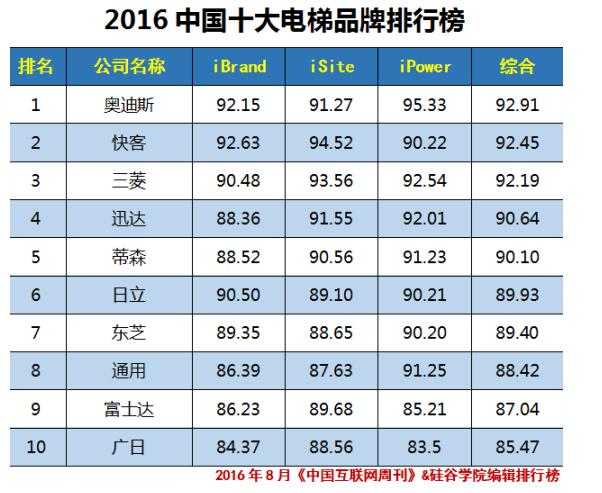 2016中国十大电梯品牌排行榜