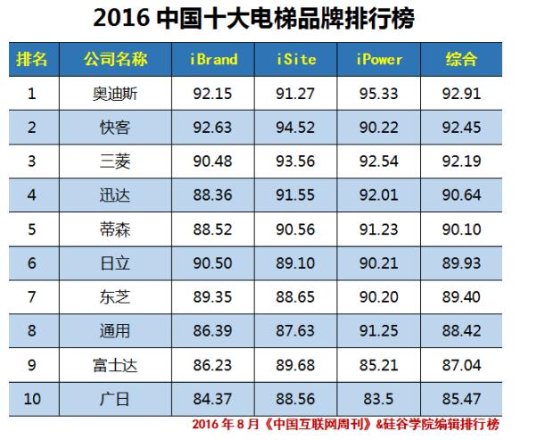2016中國十大電梯品牌排行榜