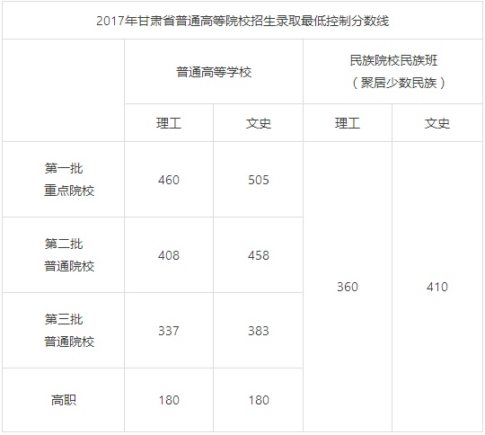 高考快讯：甘肃省2017年高考分数线发布 上海高招日程确定