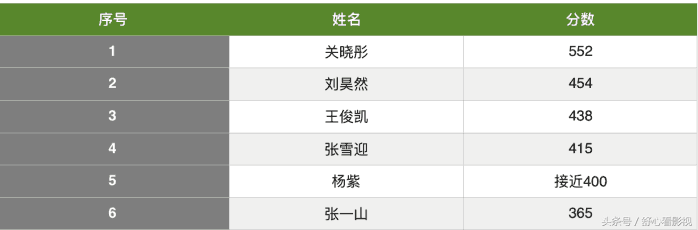 王俊凯高考分数公布，心疼张一山，忽然成了倒数！