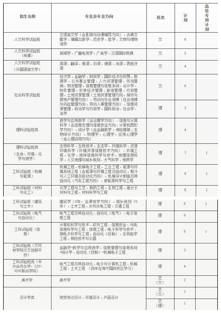 快看！2017浙江大学各省各专业计划录取数！还有各省招生办行程和联系方式！