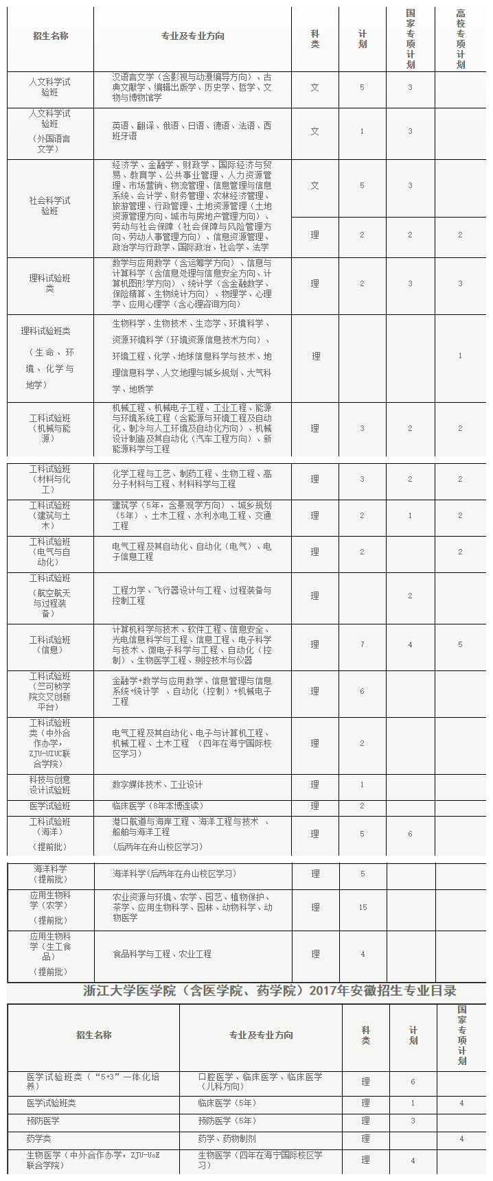 快看！2017浙江大学各省各专业计划录取数！还有各省招生办行程和联系方式！