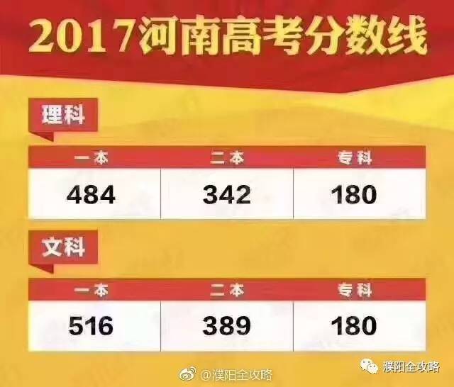 2017河南高考分数线公布：理科一本484，文科一本516！
