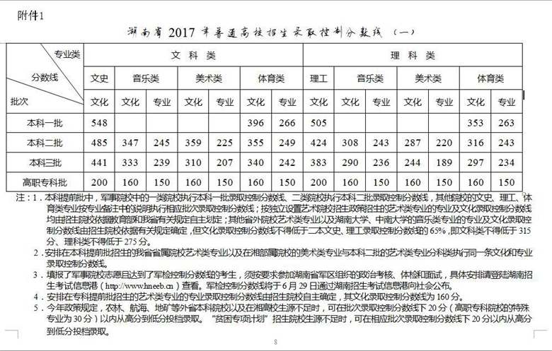 高考快讯：江苏、河南、山东、湖南、山西、陕西、黑龙江、上海2017年高考分数线揭晓