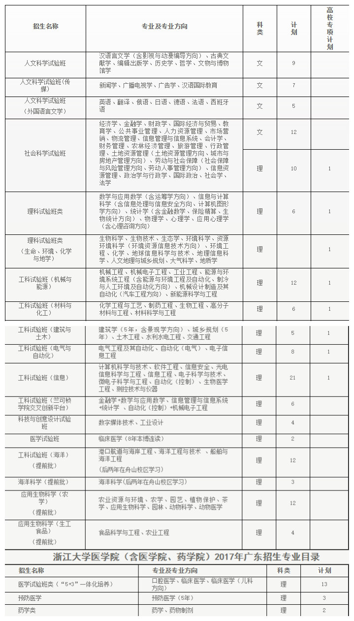 快看！2017浙江大学各省各专业计划录取数！还有各省招生办行程和联系方式！