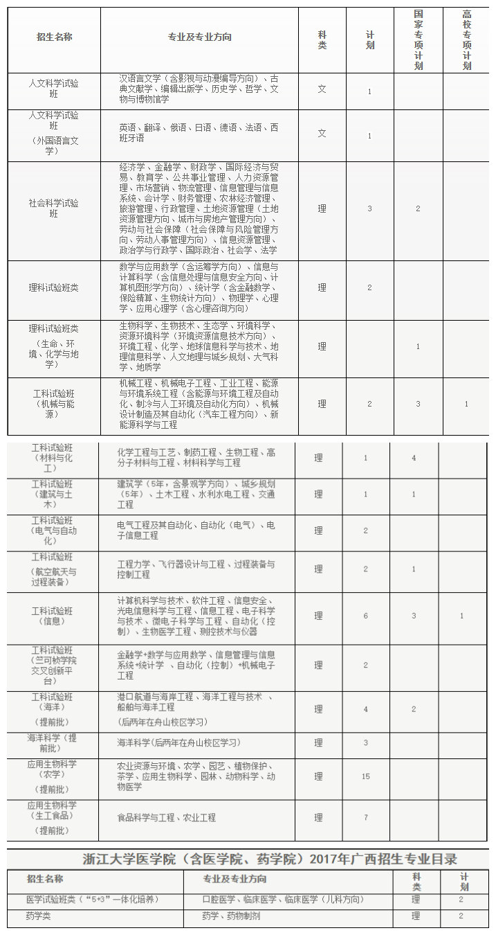 快看！2017浙江大学各省各专业计划录取数！还有各省招生办行程和联系方式！
