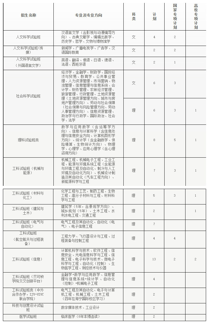 快看！2017浙江大学各省各专业计划录取数！还有各省招生办行程和联系方式！
