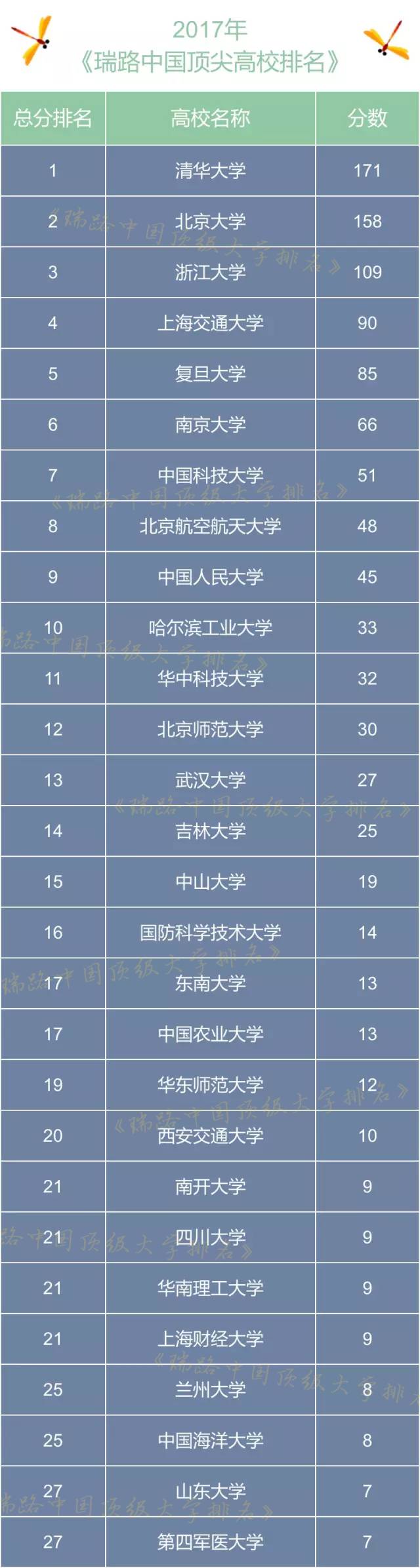 20项数据全面解读中国高校实力，综合得分浙大排名全国第三！