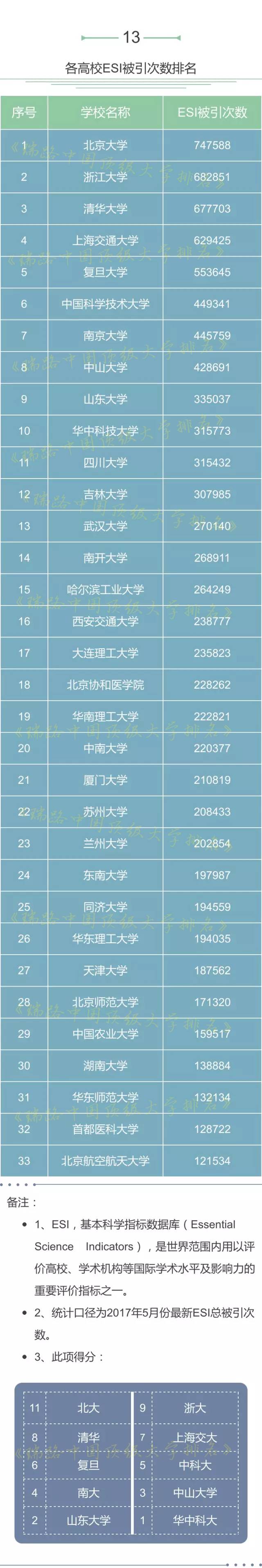 20项数据全面解读中国高校实力，综合得分浙大排名全国第三！