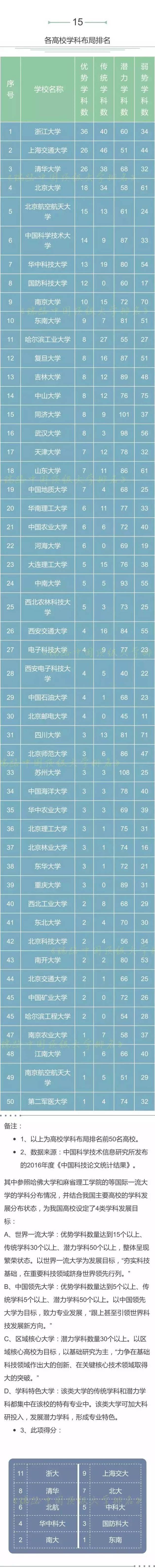 20项数据全面解读中国高校实力，综合得分浙大排名全国第三！